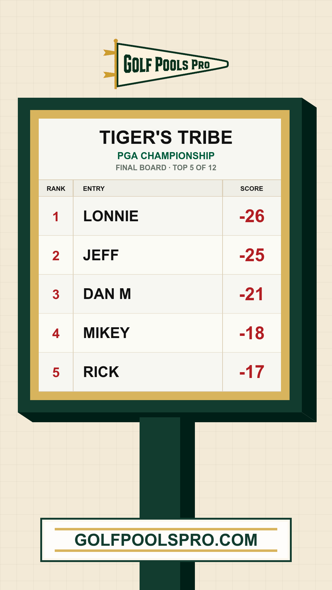 Golf Pools Pro final board share preview